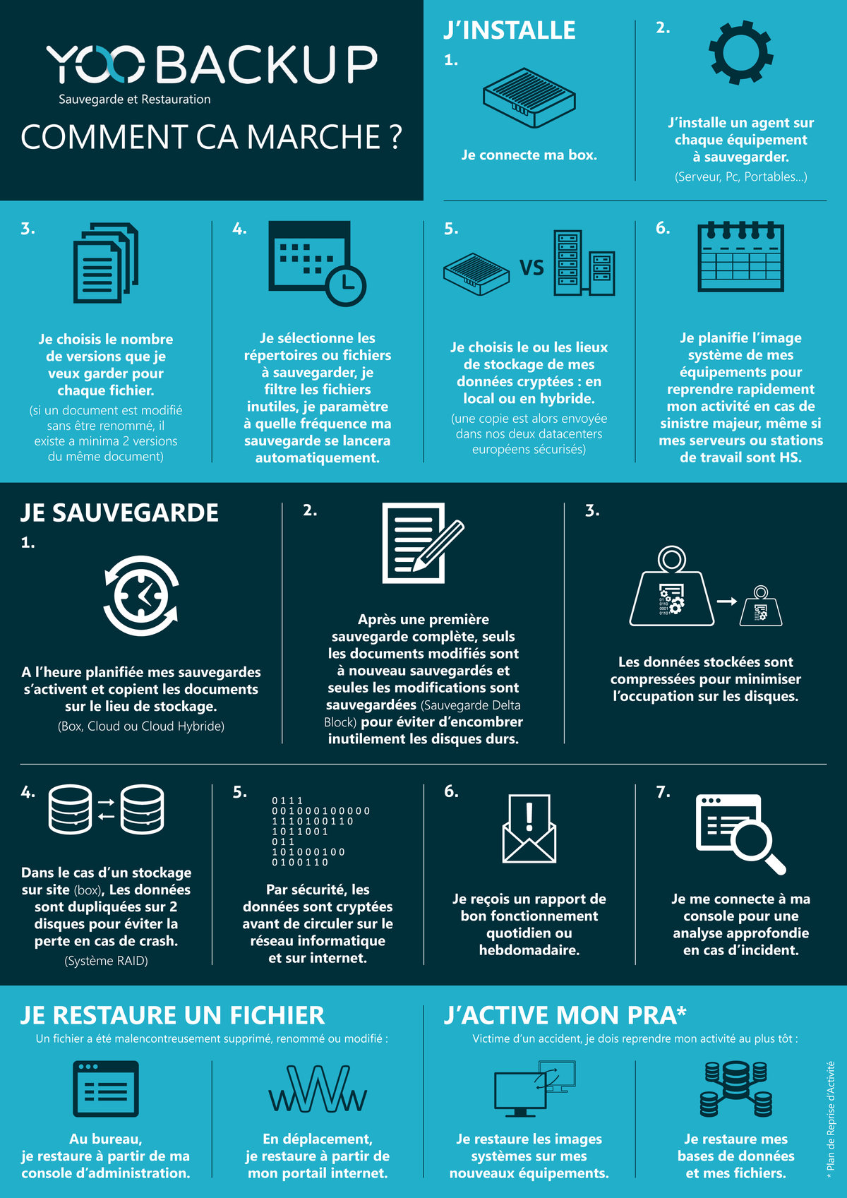 Infographie - YooBackup, comment ça marche