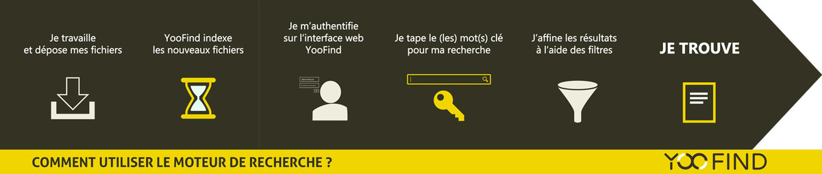 Comment fonctionne YooFind ?